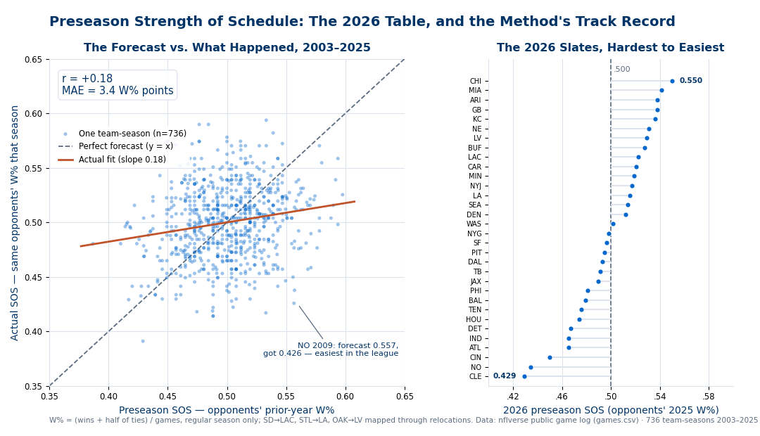 Two-panel chart. Left: scatter of 736 team-seasons from 2003 to 2025 comparing preseason strength of schedule, defined as opponents' prior-year winning percentage, with the actual winning percentage those same opponents posted that season. The points form a loose cloud around the dashed perfect-forecast diagonal; the pooled correlation is r = +0.18 with a mean absolute error of 3.4 winning-percentage points, and the fitted line has slope 0.18, far flatter than the diagonal. The 2009 New Orleans Saints are annotated: forecast .557, actual .426, the easiest schedule in the league that season. Right: dot plot of all 32 teams' 2026 preseason SOS built from opponents' combined 2025 records, from Chicago at .550 at the top down to Cleveland at .429 at the bottom, with a dashed reference line at .500.