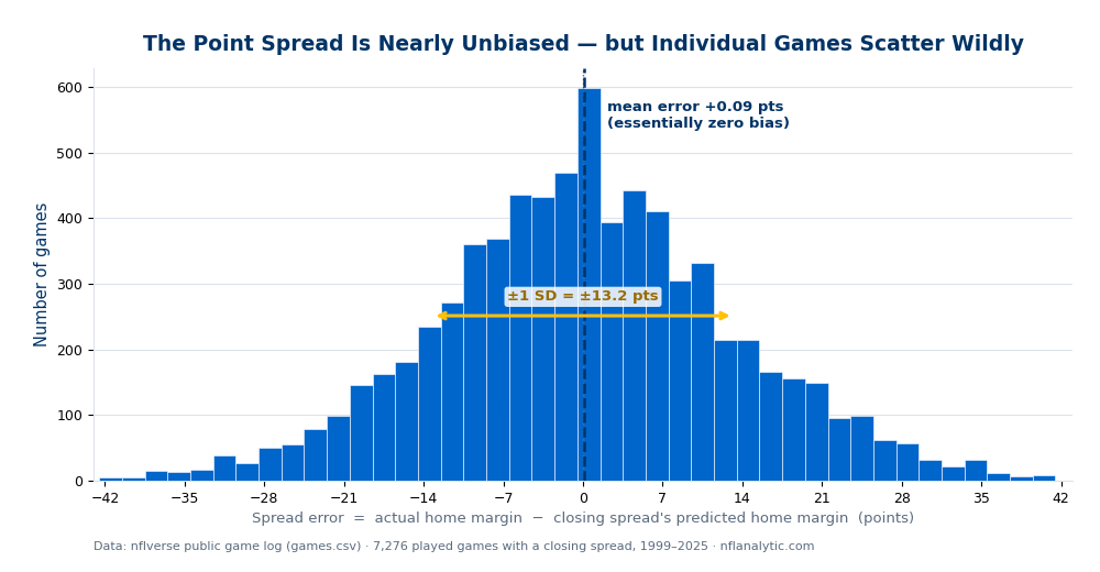 Histogram of NFL spread error across 7,276 games from 1999 to 2025: actual home margin minus the closing spread's predicted home margin. The distribution is a roughly symmetric bell centered on zero, with a mean error of +0.09 points and a standard deviation of plus or minus 13.2 points, showing the spread is unbiased on average but scatters enormously game to game.