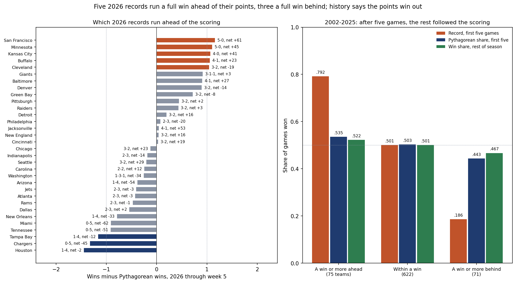 Two panels. Left: for all 32 teams, bars for wins minus Pythagorean wins through week 5 of 2026, from San Francisco at +1.16, Minnesota +1.10, Kansas City +1.07, Buffalo +1.06 and Cleveland +1.04 at the top to Tampa Bay -1.17, the Chargers -1.33 and Houston -1.45 at the bottom. Right: for 768 team-seasons from 2002 to 2025, the win share in the first five games, the Pythagorean share in those games and the win share over the rest of the season, for teams a win or more ahead of their scoring (.792, .535, .522), within a win (.501, .503, .501) and a win or more behind (.186, .443, .467).