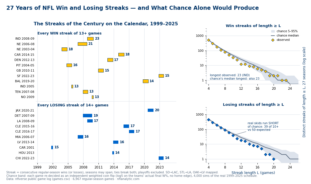 Two-part chart from 6,967 NFL regular-season games, 1999 to 2025. Left: a calendar timeline showing every win streak of 13 or more games as amber bars and every losing streak of 14 or more as blue bars. The win block's twelve bars are led by Indianapolis' 23 straight from 2008 to 2009 and New England's 21 from 2006 to 2008, with New England 2003-04 and Carolina 2014-15 at 18, Denver 2012-13 at 17, Pittsburgh 2004-05 at 16, Green Bay 2010-11 and San Francisco 2022-23 at 15, Baltimore 2019-20 at 14, and three streaks of 13. The losing block's ten bars are led by Jacksonville's 20 from 2020 to 2021 and Detroit's 19 from 2007 to 2009, with a St. Louis-era Rams 17, two separate Cleveland 17s in 2015-16 and 2016-17, Miami and Oakland-era Raiders 16s, Carolina's 15 within 2001, and Houston 2013 and Chicago 2022-23 at 14. Right: two log-scale survival curves, wins on top and losses below, showing the count of streaks at least L games long: observed diamonds track the simulated chance median closely at the extremes - the note says the longest observed win streak of 23 equals chance's own median longest - but sit below the 5th percentile of the chance band through the middle lengths, with 39 observed ten-game losing skids versus 50 expected.