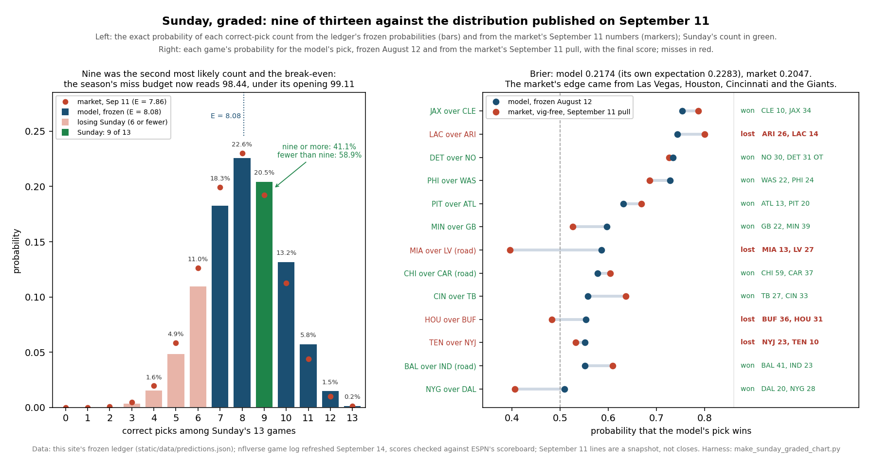 Left panel: a bar chart of the probability of each number of correct picks among Sunday's thirteen games, as published on September 11 from the model's frozen probabilities, peaking at eight correct at 22.6 percent. The bar at nine, 20.5 percent, is green and marks Sunday's actual result; an annotation reads nine or more 41.1 percent, fewer than nine 58.9 percent. Bars at six or fewer are pale to mark a losing Sunday, and red markers show the same distribution under the market's September 11 numbers. Right panel: the thirteen games as horizontal dumbbells sorted by the model's confidence, each with a blue dot for the model's probability that its pick wins and a red dot for the market's, beside the final score. Jacksonville over Cleveland sits at the top at .753; the four misses, labelled in red, are the Chargers at .743 against the market's .800, Miami at .586 against .396, Houston at .554 against .483, and Tennessee at .552 against .533.
