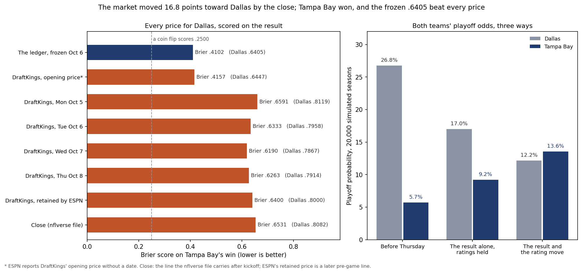 Two panels. Left: horizontal bars of the Brier score each forecast for Dallas earned on Tampa Bay's win, lower being better. The ledger's frozen .6405 scores .4102, the shortest bar. DraftKings' opening price, .6447, scores .4157. The later prices all score far worse: Monday .8119 scores .6591, Tuesday .7958 scores .6333, Wednesday .7867 scores .6190, Thursday morning .7914 scores .6263, the price ESPN retained after kickoff .8000 scores .6400, and the close in the nflverse file, .8082, scores .6531. A dashed line marks .2500, the score of a coin flip. Right: grouped bars of playoff probability from 20,000 simulated seasons. Before Thursday, Dallas 26.8% and Tampa Bay 5.7%; with the result alone and the ratings held, Dallas 17.0% and Tampa Bay 9.2%; with the result and the rating move, Dallas 12.2% and Tampa Bay 13.6%.