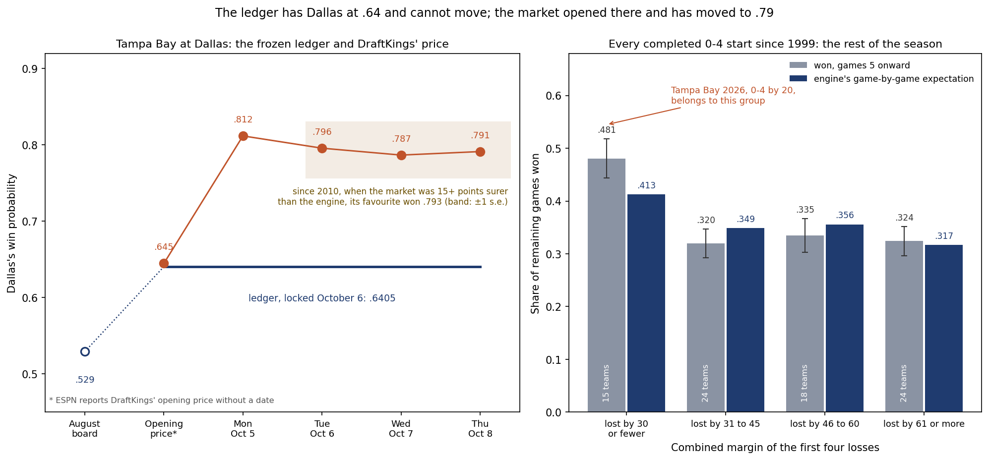 Two panels. Left: Dallas's win probability against Tampa Bay. A hollow dot for the August board at .529, then a flat navy line for the ledger's frozen .6405 from the opening price onward; orange dots for DraftKings' vig-free price at the opening price, .645, then .812 on Monday, .796 on Tuesday, .787 on Wednesday and .791 on Thursday, inside a shaded band around .793, the rate at which favourites won when the market was at least 15 points surer than the engine, 2010 to 2025. Right: every completed 0-4 start since 1999 in four groups by the combined margin of the four losses. Grey bars show the share of remaining games won with error bars, navy bars the engine's game-by-game expectation: 30 or fewer, .481 against .413; 31 to 45, .320 against .349; 46 to 60, .335 against .356; 61 or more, .324 against .317. An arrow marks Tampa Bay 2026 in the first group.