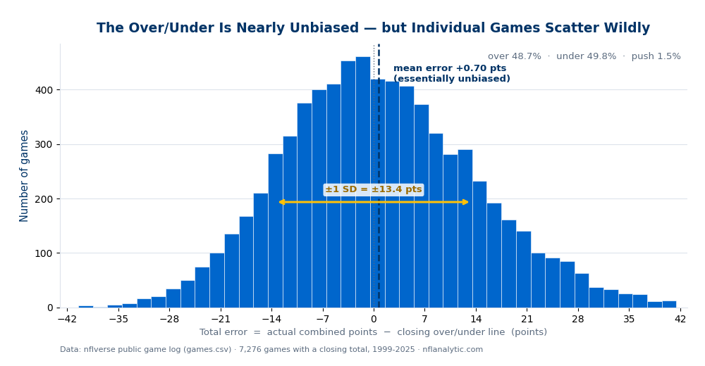 Histogram of NFL total error across 7,276 games, 1999 to 2025: actual combined points minus the closing over/under line. The distribution is a roughly symmetric bell centered on zero, with a mean error of +0.70 points and a standard deviation of plus or minus 13.4 points. Over hit 48.7%, under 49.8%, push 1.5%.