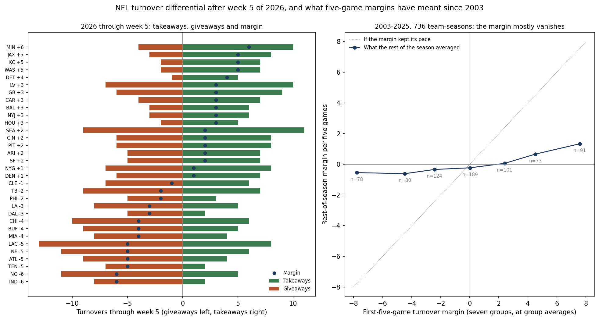 Two panels. Left: for all 32 teams through week 5 of 2026, takeaways as green bars to the right, giveaways as rust bars to the left and the margin as a dot, sorted from Minnesota at +6 down to Indianapolis and New Orleans at -6. Right: 736 team-seasons from 2003 to 2025 in seven groups by first-five-game turnover margin, plotted against their rest-of-season margin per five games; the line is far flatter than the diagonal it would follow if margins kept their pace, rising only from -0.54 for the -6-or-worse group to +1.34 for the +6-or-better group.