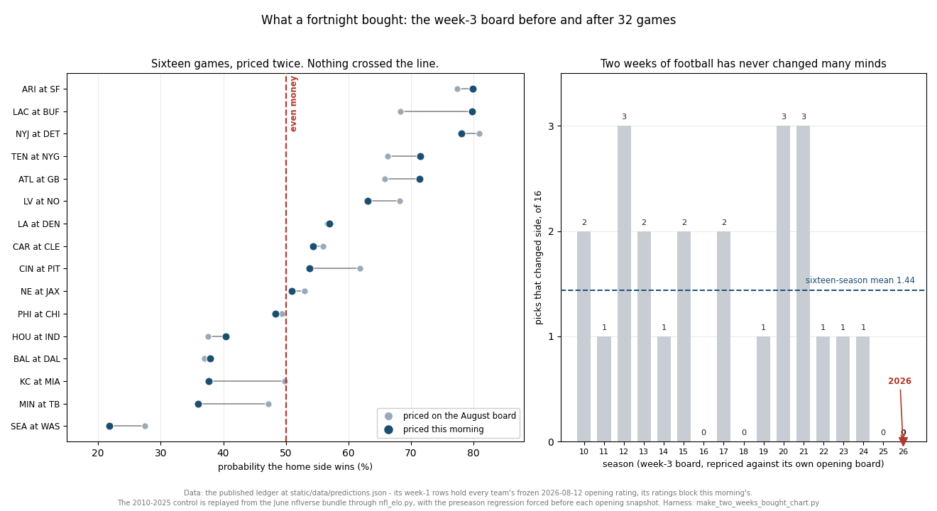 Left panel: the sixteen week-3 fixtures, each as a horizontal line joining two dots, ordered by the current price. A pale dot marks the probability the August board gave the home side and a dark dot marks this morning's, with the games running from Seattle at Washington near 22 percent to Arizona at San Francisco near 80 percent. A dashed red vertical line marks even money at 50 percent, and no line crosses it. The largest gaps are Kansas City at Miami and Minnesota at Tampa Bay, each moving about twelve points, and Los Angeles at Denver and Baltimore at Dallas barely move at all. Right panel: a bar chart of how many of sixteen week-3 picks changed side when each season's board was repriced against its own opening board, for the seventeen seasons from 2010 to 2026. The bars read 2, 1, 3, 2, 1, 2, 0, 2, 0, 1, 3, 3, 1, 1, 1, 0 for 2010 through 2025 and 0 for 2026, which is marked with a red triangle on the baseline. A dashed line marks the sixteen-season mean of 1.44.