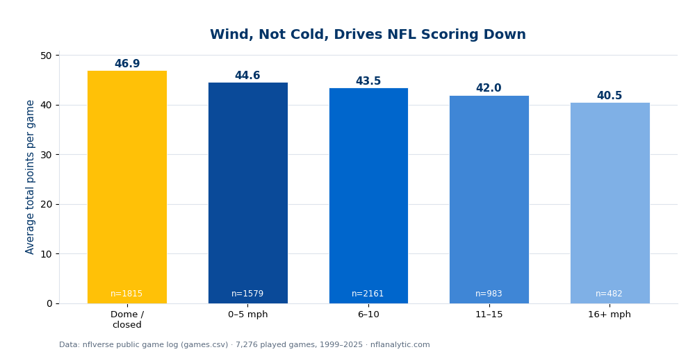 Bar chart of average NFL total points by playing environment across 7,276 games from 1999 to 2025. The dome/closed-roof bar is highest at 46.9 points. Outdoor games then step down as wind rises: 44.7 points at 0 to 5 mph, 43.5 at 6 to 10, 42.0 at 11 to 15, and 40.5 at 16-plus mph.