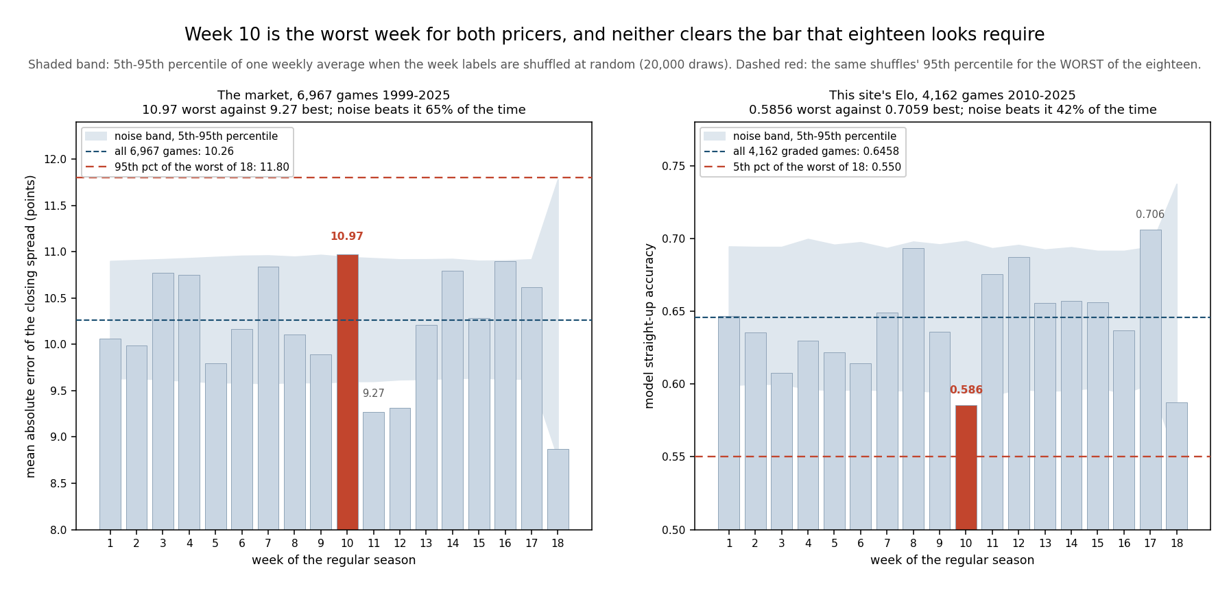 Two bar charts side by side. Left: the mean absolute error of the closing point spread for each of the 18 weeks of the NFL regular season across 6,967 games from 1999 to 2025, with week 10 highlighted in red at 10.97 points, the highest of any week, week 11 lowest among full weeks at 9.27, and a shaded band showing the 5th to 95th percentile of a weekly average when week labels are shuffled at random. A dashed red line at 11.80 marks the 95th percentile of the worst of the eighteen weeks under the same shuffles, above week 10's bar. Right: the model's straight-up accuracy by week across 4,162 graded games from 2010 to 2025, week 10 highlighted at 0.586, the lowest of any week, week 17 highest at 0.706, with the same style of noise band and a dashed red line at 0.550 marking the 5th percentile of the worst week under shuffling, below week 10's bar.
