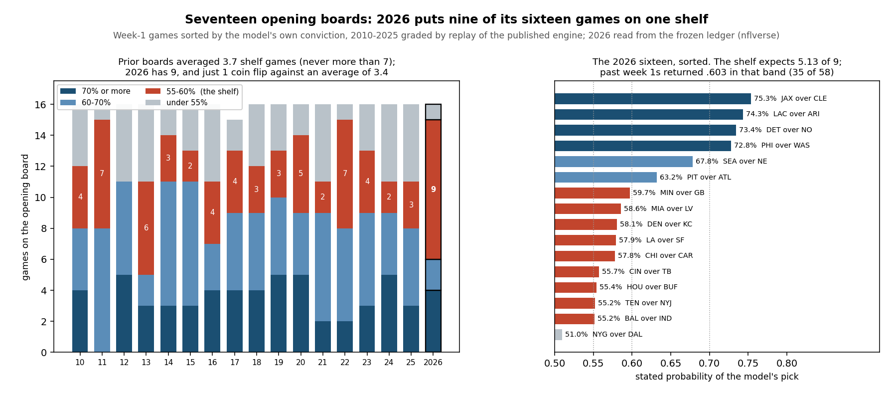 Left panel: seventeen stacked bars, one per opening board from 2010 to 2026, each split into games at 70 percent or more, 60 to 70, 55 to 60, and under 55 percent; the 2026 bar is outlined and shows nine games in the 55-to-60 band against a prior maximum of seven. Right panel: the sixteen 2026 games as horizontal bars sorted by the model's stated probability, from Jacksonville over Cleveland at 75.3 percent down to the Giants over Dallas at 51.0 percent, with the nine shelf games colored red.