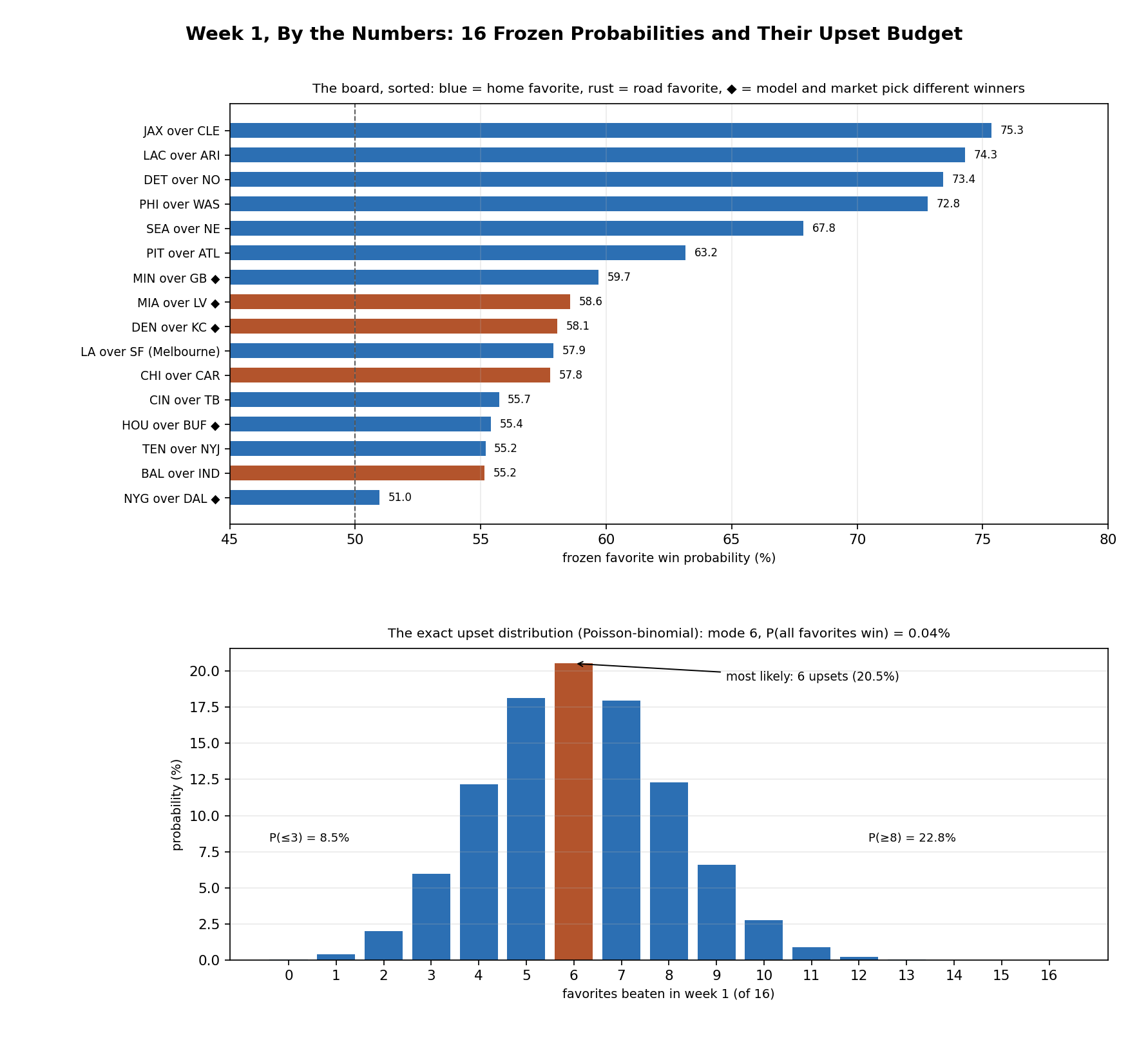 Top: the 16 frozen week-1 favorite probabilities sorted, with road favorites and model-market disagreements marked. Bottom: the exact Poisson-binomial distribution of week-1 upset count, mode 6.
