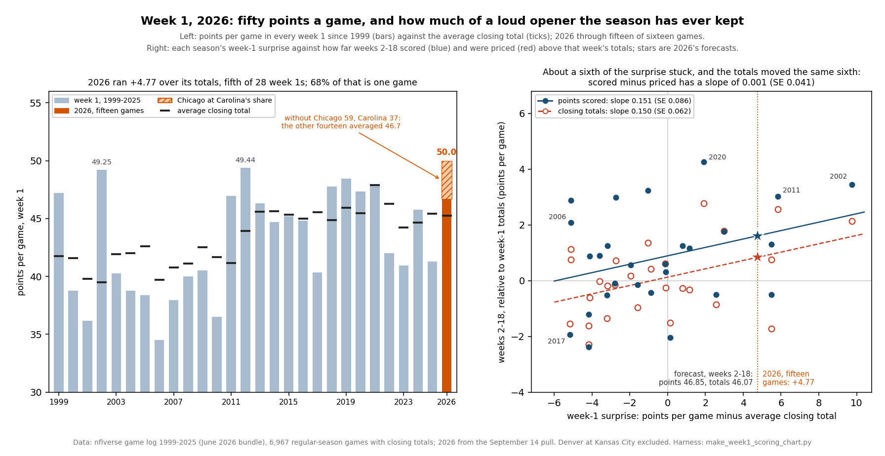 Left panel: bars for week-1 points per game in every season from 1999 to 2026, with a black tick on each bar for that week's average closing total. Every earlier bar sits between 34.6 and 49.4 points; the 2026 bar, in orange, reaches 50.0 against a tick at 45.2, and a lighter band on top shows that without Chicago at Carolina the other fourteen games averaged 46.7. Right panel: a scatter of the 27 seasons from 1999 to 2025, with each season's week-1 surprise on the horizontal axis and, on the vertical axis, how far weeks 2 to 18 finished above that week's closing totals (filled blue dots) and how far the closing totals for weeks 2 to 18 moved (hollow red circles). Both fitted lines rise at about 0.15 points per point. A dashed vertical line marks 2026's surprise of plus 4.77, with stars at the two forecasts it implies: weeks 2 to 18 scoring 46.85 and their totals 46.07.
