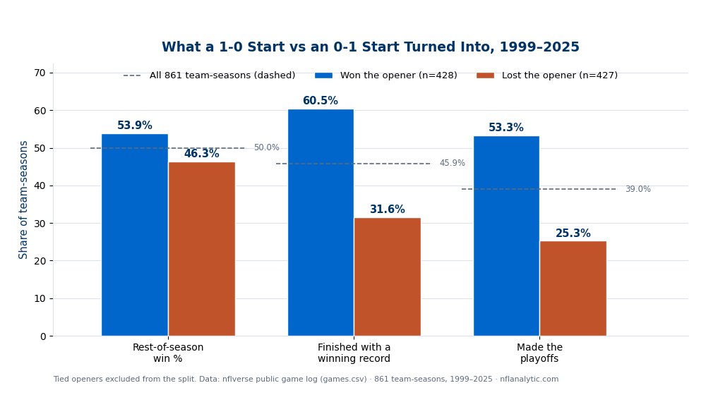 Grouped bar chart comparing NFL teams that won their season opener with teams that lost it, across 861 team-seasons from 1999 to 2025. Rest-of-season win percentage: 53.9% for opener winners versus 46.3% for opener losers, against a 50.0% baseline. Finished with a winning record: 60.5% versus 31.6%, against a 45.9% baseline. Made the playoffs: 53.3% versus 25.3%, against a 39.0% baseline. Dashed lines mark the all-team base rates.