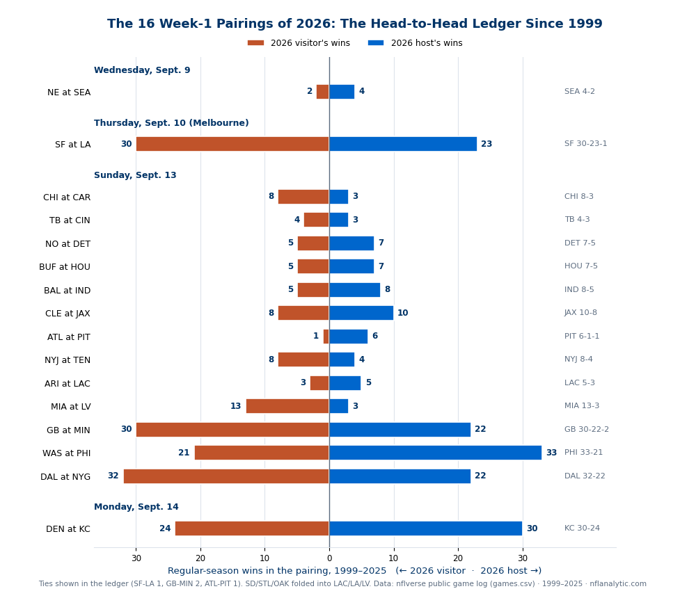 Diverging horizontal bar chart of all-time regular-season head-to-head records since 1999 for the 16 week-1 pairings of the 2026 NFL season, in slate order from Wednesday through Monday. Each 2026 visitor's wins extend left in rust, each host's wins right in blue. The five division pairings show 54 meetings each: San Francisco leads the Rams 30-23-1, Green Bay leads Minnesota 30-22-2, Philadelphia leads Washington 33-21, Dallas leads the Giants 32-22, and Kansas City leads Denver 30-24. Among the rest, Miami leads Las Vegas 13-3, Pittsburgh leads Atlanta 6-1-1, and Seattle leads New England 4-2 in just six meetings.