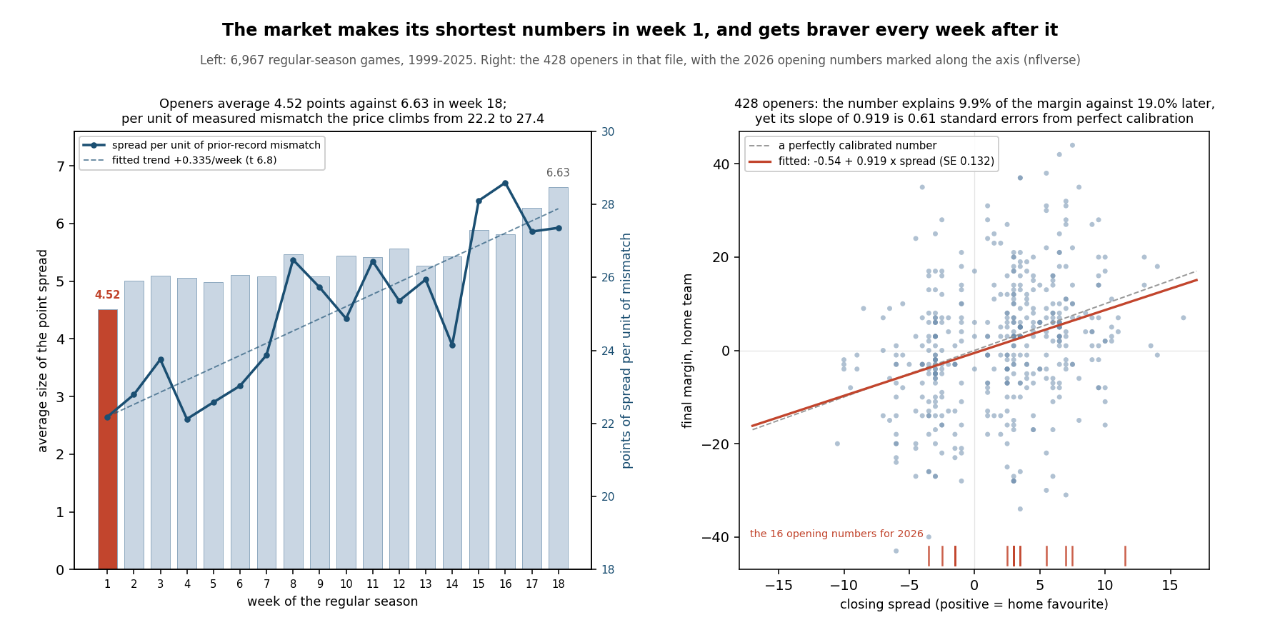 Left panel: bars of the average size of the point spread for each of the 18 weeks of the regular season, week 1 highlighted at 4.52 points and week 18 highest at 6.63, with a line showing points of spread per unit of prior-record mismatch climbing from 22.2 in week 1 to 27.4 in week 18 and a fitted trend of plus 0.335 per week. Right panel: a scatter of closing spread against final home margin for the 428 openers, with a dashed 45-degree line for perfect calibration and a fitted line of slope 0.919, plus tick marks along the bottom axis showing the sixteen opening numbers for 2026 clustered between minus 3.5 and plus 11.5.