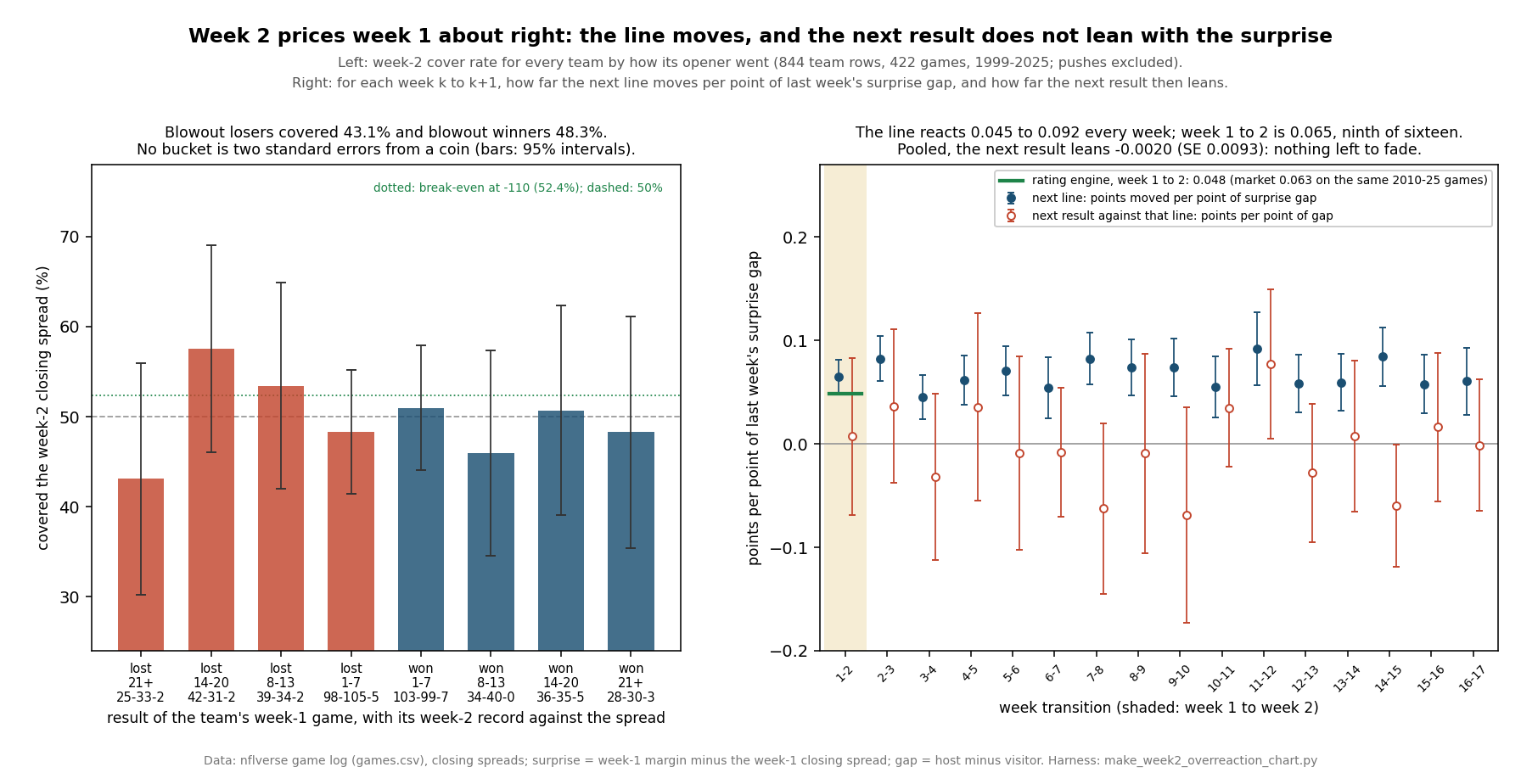 Left panel: eight bars showing week-2 cover rates by week-1 result, from lost by 21 or more at 43.1 percent through won by 21 or more at 48.3 percent, each with a 95 percent interval that crosses 50 percent, with dashed lines at 50 percent and dotted lines at the 52.4 percent break-even. Right panel: sixteen week transitions from 1-2 to 16-17. Blue dots, each between about 0.045 and 0.092, show how far the next line moves per point of the previous week's surprise gap, all clearly above zero. Hollow red dots, scattered between about minus 0.07 and plus 0.08 with intervals crossing zero in fourteen of sixteen cases, show how far the next result leans against that line. The week 1 to 2 column is shaded, and a short green bar marks the rating engine's 0.048.