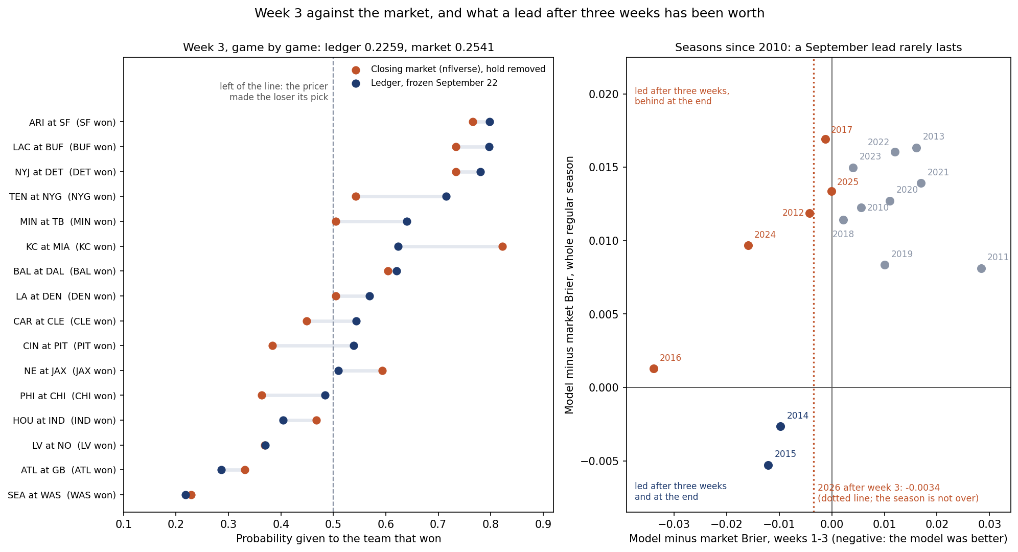 Left: a dot plot of the sixteen week-3 games, each row showing the probability the ledger and the closing market gave to the team that won, sorted from Seattle at Washington, where both gave the winner about 22 per cent, to Arizona at San Francisco, near 80 per cent. A dashed line at 50 per cent separates misses from hits; the ledger sits right of the market in Carolina at Cleveland, Cincinnati at Pittsburgh, Tennessee at the Giants, Minnesota at Tampa Bay and the Rams at Denver, and left of it in Kansas City at Miami and New England at Jacksonville. Right: sixteen seasons from 2010 to 2025, each plotted by the model-minus-market Brier score over its first three weeks against the same figure for the whole regular season. Seven seasons sit left of zero after three weeks; only 2014 and 2015 are also below zero for the season. A dotted line marks 2026 after week 3, at minus .0034.