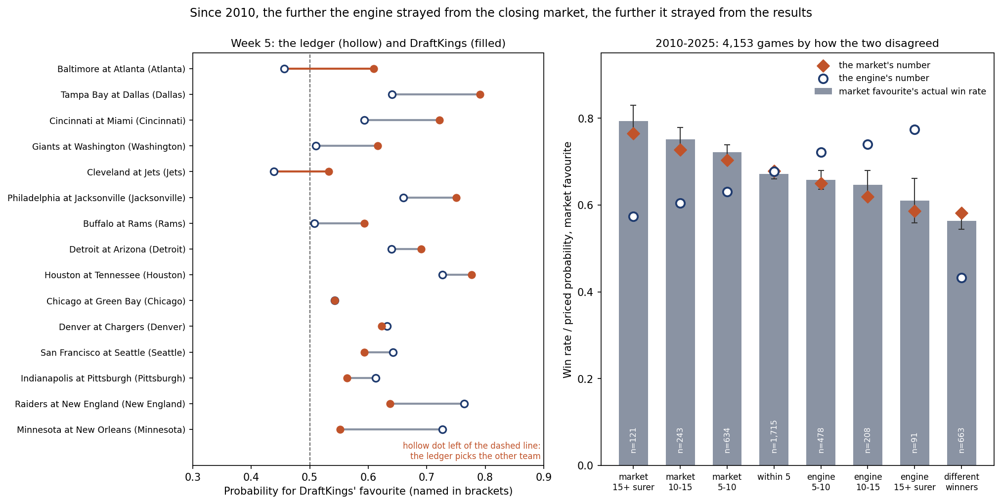 Two panels. Left: the fifteen week-5 games, each a horizontal segment from the ledger's probability for DraftKings' favourite, a hollow dot, to DraftKings' vig-free price, a filled dot. Baltimore at Atlanta and Cleveland at the Jets have the hollow dot left of a dashed line at .5, meaning the ledger picks the other team. The longest segments are Minnesota at New Orleans, the ledger at .727 and the market at .551, and Tampa Bay at Dallas, .641 and .791; Chicago at Green Bay's two dots overlap. Right: eight groups of games from 2010 to 2025, by how the engine and the closing market disagreed. Grey bars show how often the market's favourite won, with error bars, orange diamonds the market's average number and hollow navy circles the engine's. The diamonds sit near the tops of the bars in every group; the circles sit far below the bars when the market was surer, at the bars when the two were within five points, far above when the engine was surer, and far below for different winners.