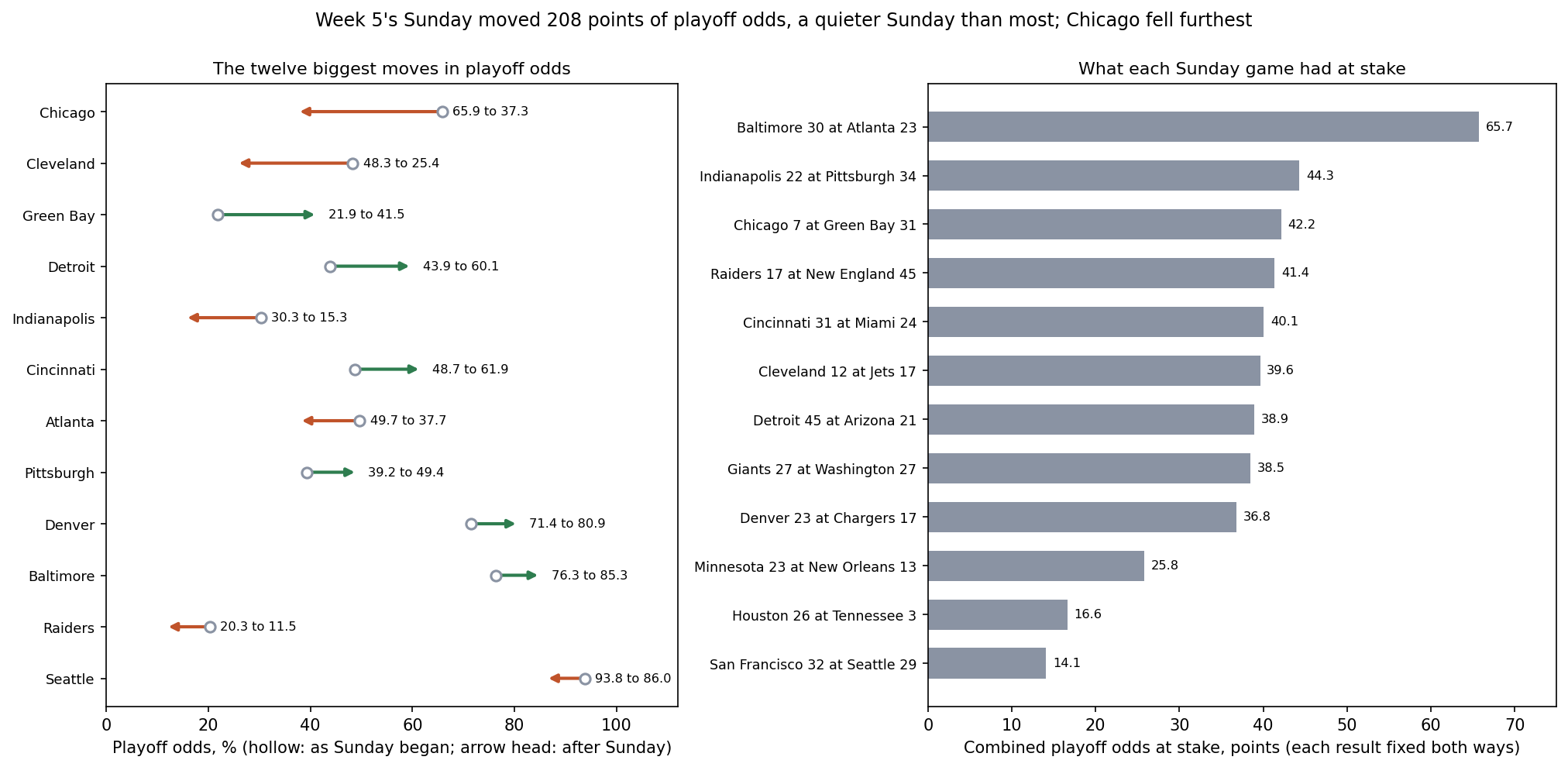 Two panels. Left: arrows from each team's playoff odds as Sunday began to its odds after Sunday's twelve games, for the twelve biggest moves: Chicago 65.9 to 37.3, Cleveland 48.3 to 25.4, Green Bay 21.9 to 41.5, Detroit 43.9 to 60.1, Indianapolis 30.3 to 15.3, Cincinnati 48.7 to 61.9, Atlanta 49.7 to 37.7, Pittsburgh 39.2 to 49.4, Denver 71.4 to 80.9, Baltimore 76.3 to 85.3, the Raiders 20.3 to 11.5 and Seattle 93.8 to 86.0. Right: bars for the combined playoff odds each Sunday game had at stake, from Baltimore at Atlanta's 65.7 points down to San Francisco at Seattle's 14.1.