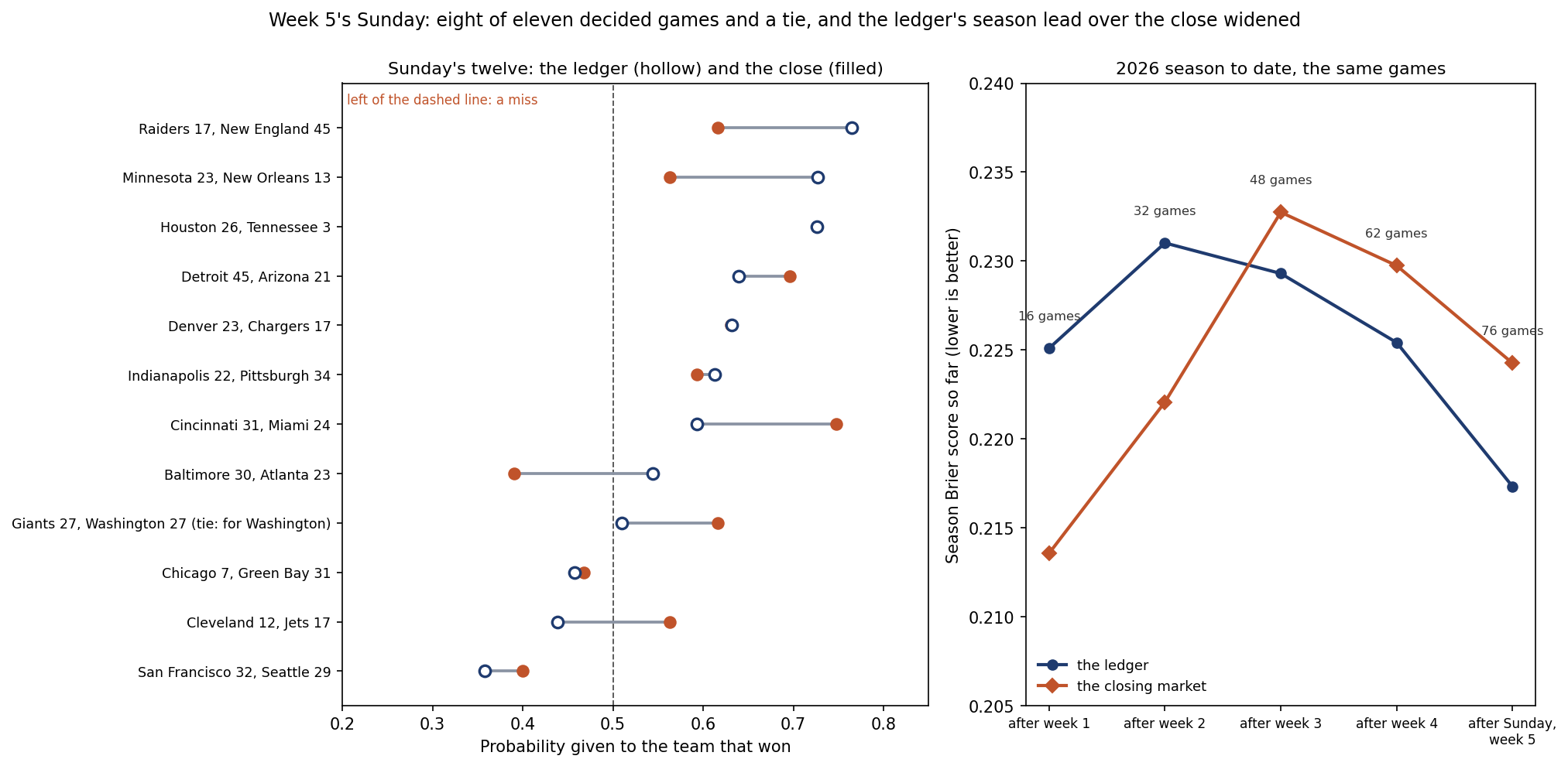 Two panels. Left: for each of the twelve Sunday games of week 5, the probability the ledger (hollow navy circle) and the closing market (filled orange circle) gave to the team that won, sorted from New England's .7644 at the top to Seattle's loss at the bottom; three hollow circles sit left of the 50% line (San Francisco over Seattle, the Jets over Cleveland, Green Bay over Chicago) and the tie is plotted for Washington. Right: the season Brier score so far after each week, the ledger behind the closing market after weeks 1 and 2 and ahead after weeks 3, 4 and week 5's Sunday, .2173 against .2243.