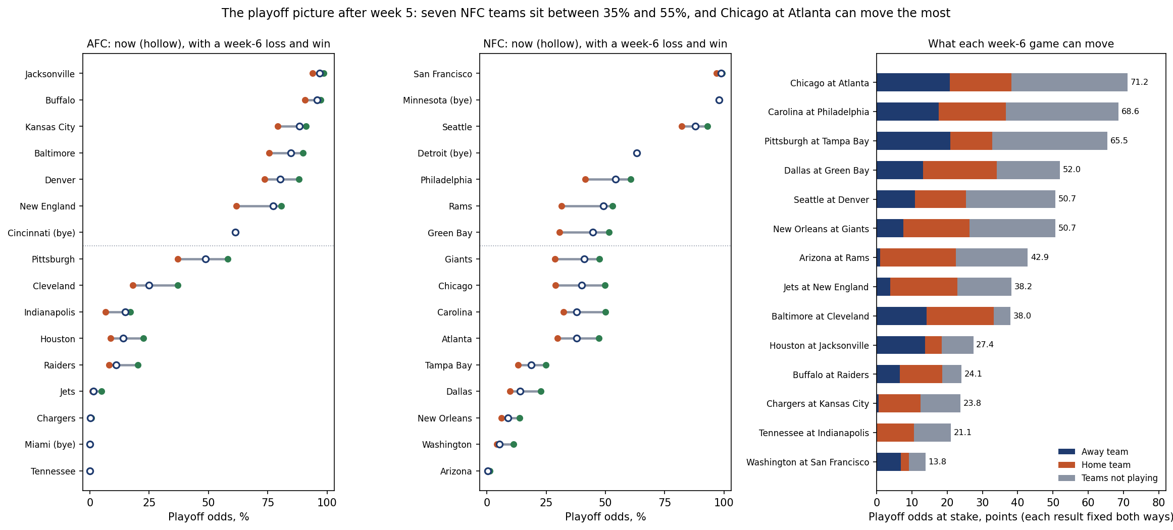 Three panels. Left and middle: every AFC and NFC team's playoff odds after week 5 as a hollow dot, with a line from its odds after a week-6 loss to its odds after a win, byes marked; the dotted line separates the top seven in each conference. In the NFC, seven teams sit between 35% and 55%. Right: bars for the playoff odds each week-6 game can move, split between the away team, the home team and teams not playing, from Chicago at Atlanta's 71.2 points, Carolina at Philadelphia's 68.6 and Pittsburgh at Tampa Bay's 65.5 down to Washington at San Francisco's 13.8.