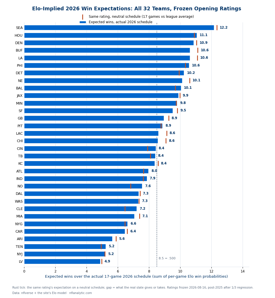 Horizontal bar chart ranking all 32 NFL teams by Elo-implied expected wins over their actual 2026 17-game schedules, computed from the site's frozen opening ratings. Seattle leads at 12.2, followed by Houston 11.1, Denver 10.9, Buffalo 10.6, and the Rams 10.6; Las Vegas is last at 4.9 behind the Jets 5.2, Tennessee 5.2, and Arizona 5.6. A dashed line marks 8.5 wins, the .500 season. A rust tick beside each bar shows the same rating's expectation on a neutral schedule; the gap between tick and bar is what the real schedule gives or takes, largest for Cleveland and New Orleans (helped) and the Chargers, Bears, and Bills (hurt).
