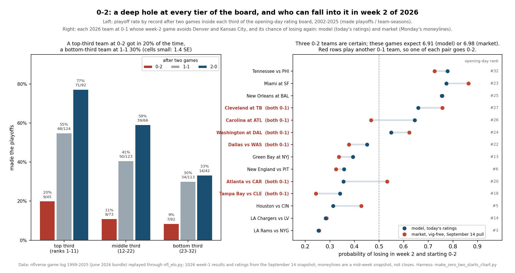 Left panel: grouped bars of the playoff rate for 0-2, 1-1 and 2-0 starts inside each third of the opening-day rating board, 2002 to 2025. In the top third the bars read 20.0, 54.8 and 77.2 percent; in the middle third 11.0, 40.7 and 59.1; in the bottom third 8.5, 30.1 and 33.3. The top-third 0-2 bar is shorter than the bottom-third 1-1 bar. Right panel: the fourteen 2026 teams at 0-1 whose week-2 games do not involve Denver or Kansas City, as horizontal dumbbells sorted by the model's probability that the team loses again, with a blue dot for the model and a red dot for the market's Monday moneylines. Tennessee sits at the top at .778 against Philadelphia, then Miami at .774 and New Orleans at .755; the Rams are at the bottom at .254. Rows for the six teams playing another 0-1 team are labelled. The title gives the expected number of 0-2 teams among these games: 6.91 by the model, 6.98 by the market.